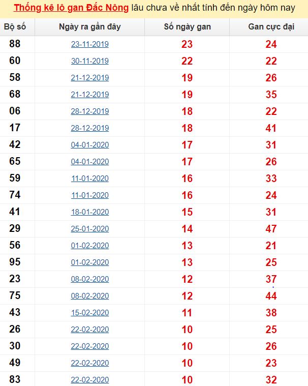 Thống kê lô gan Đắc Nông lâu chưa về nhất tính đến ngày hôm nay