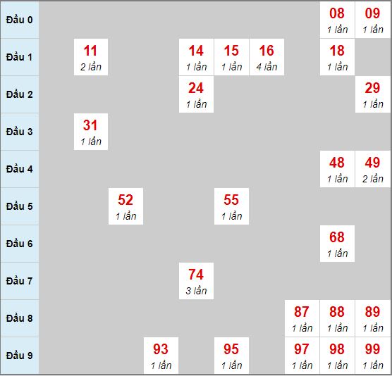 Bạch thủ rơi 3 ngày lô XS Kon Tum 31/05/2020