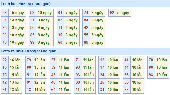 Bảng tần suất lô tô MB 03/06/2020