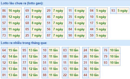 Bảng tần suất lô tô MB 10/06/2020