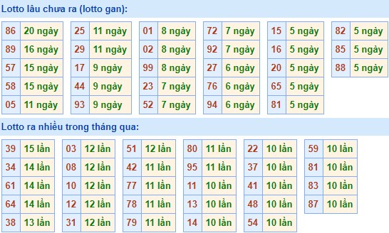 Bảng tần suất lô tô MB 14/06/2020