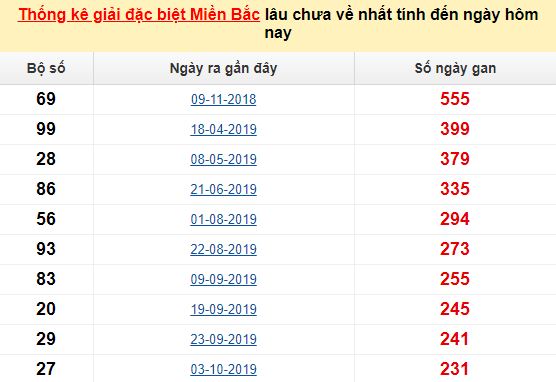  Bảng bạch thủ ĐB MB lâu chưa về tính đến 17/06/2020