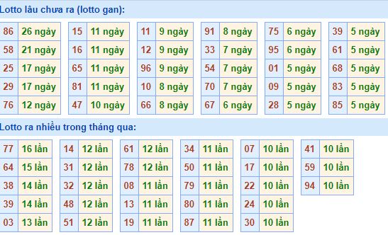  Bảng tần suất lô tô MB 20/06/2020