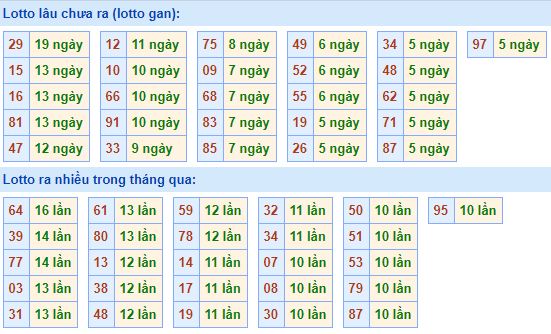 Bảng tần suất lô tô MB 22/06/2020