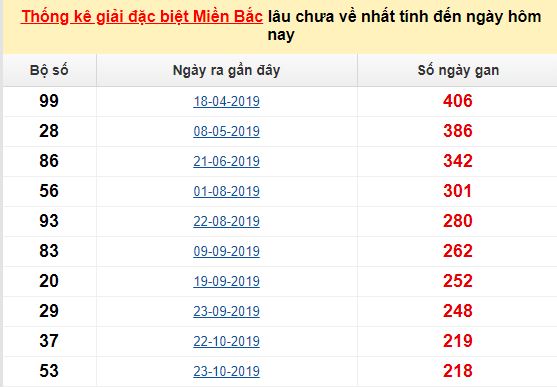  Bảng bạch thủ ĐB MB lâu chưa về tính đến 24/06/2020