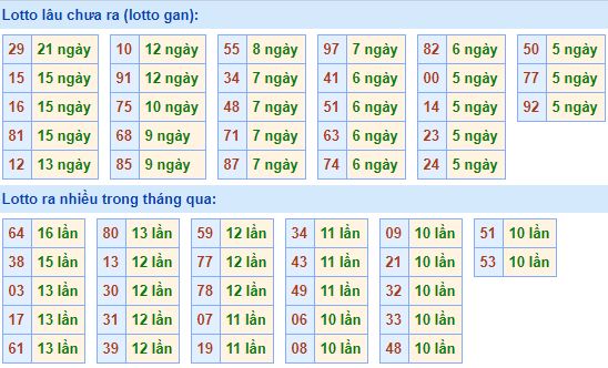  Bảng tần suất lô tô MB 24/06/2020