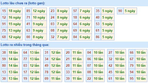  Bảng tần suất lô tô MB 27/06/2020