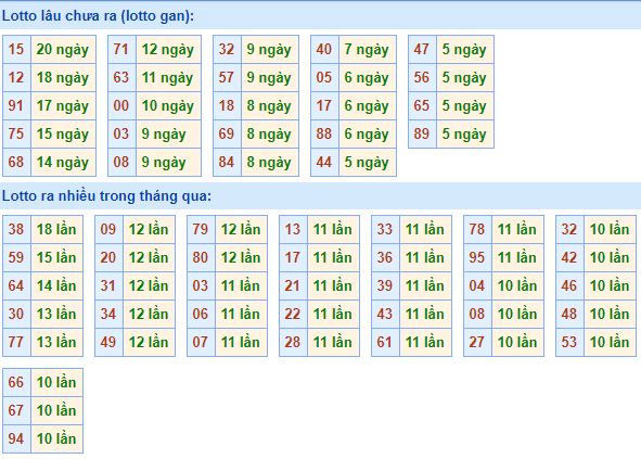  Bảng tần suất lô tô MB 29/06/2020