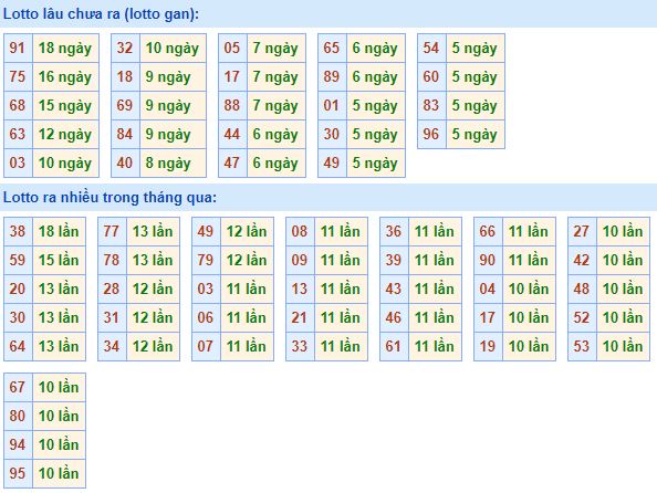  Bảng tần suất lô tô MB 30/06/2020