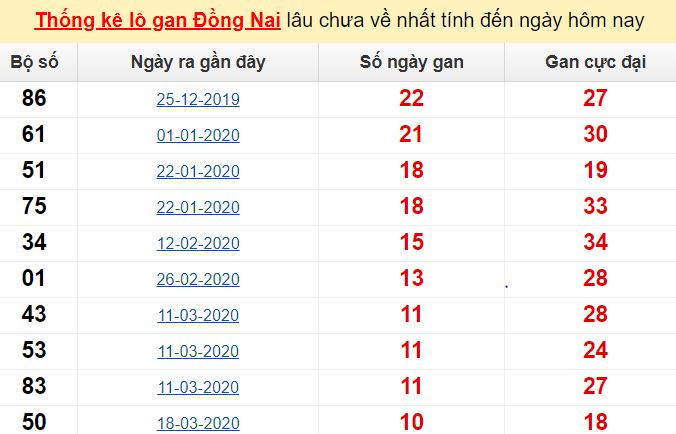  Thống kê lô gan Đồng Nai lâu chưa về nhất tính đến ngày hôm nay