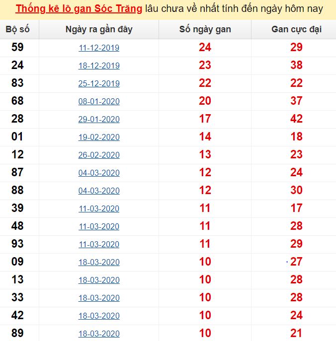  Thống kê lô gan Sóc Trăng lâu chưa về nhất tính đến ngày hôm nay