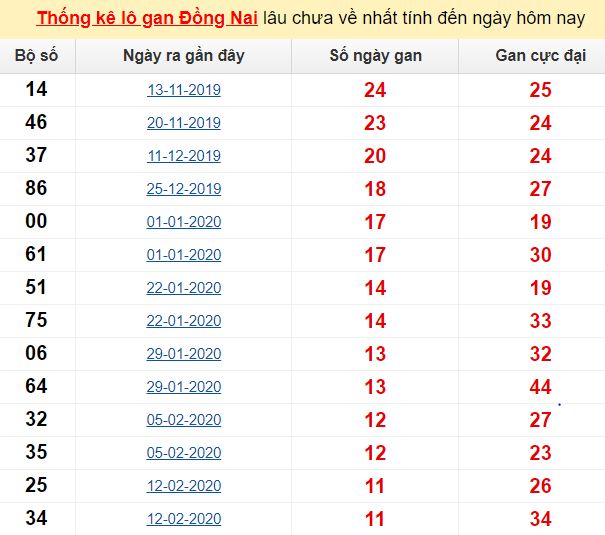 Thống kê lô gan Đồng Nai lâu chưa về nhất tính đến ngày hôm nay