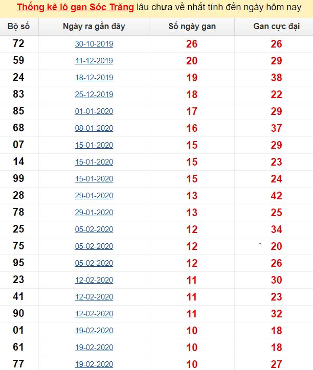 Thống kê lô gan Sóc Trăng lâu chưa về nhất tính đến ngày hôm nay