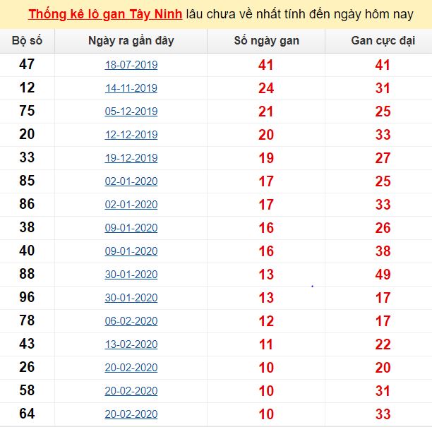 Thống kê lô gan Tây Ninh lâu chưa về nhất tính đến ngày hôm nay