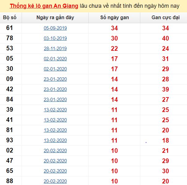 Thống kê lô gan An Giang lâu chưa về nhất tính đến ngày hôm nay