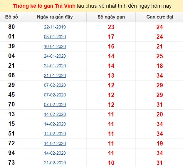 Thống kê lô gan Trà Vinh lâu chưa về nhất tính đến ngày hôm nay