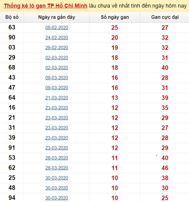 Thống kê lô gan TP Hồ Chí Minh lâu chưa về nhất tính đến ngày hôm nay