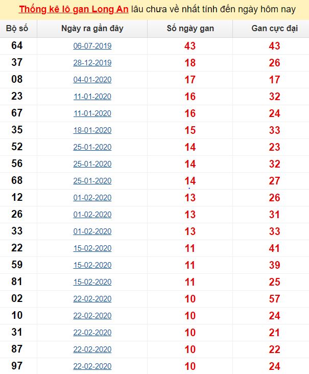 Thống kê lô gan Long An lâu chưa về nhất tính đến ngày hôm nay