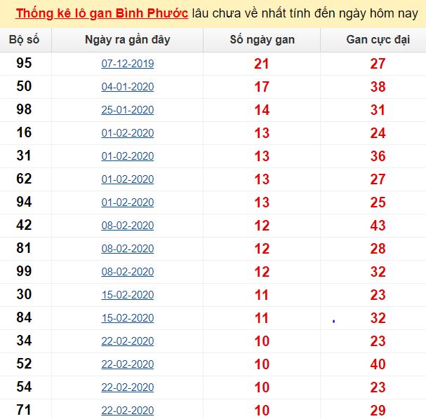 Thống kê lô gan Bình Phước lâu chưa về nhất tính đến ngày hôm nay