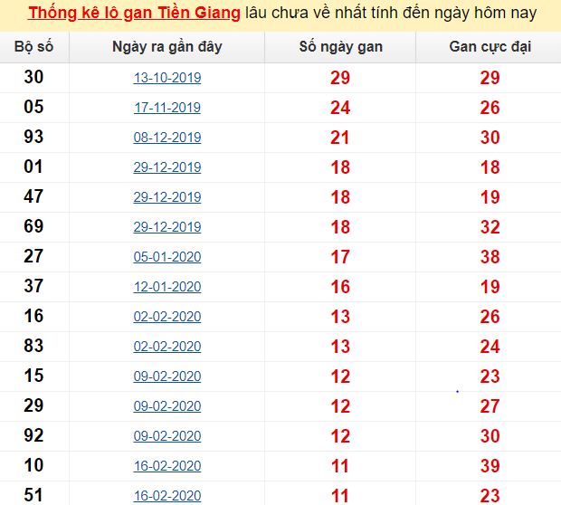 Thống kê lô gan Tiền Giang lâu chưa về nhất tính đến ngày hôm nay