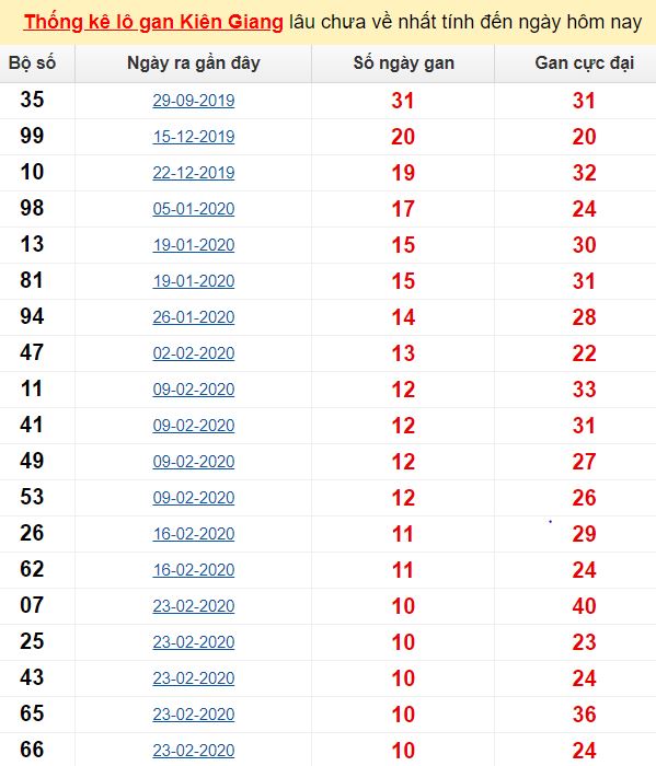Thống kê lô gan Kiên Giang lâu chưa về nhất tính đến ngày hôm nay