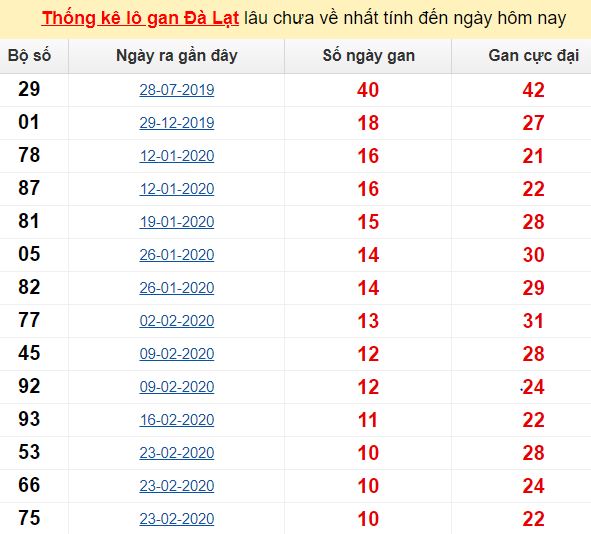 Thống kê lô gan Đà Lạt lâu chưa về nhất tính đến ngày hôm nay