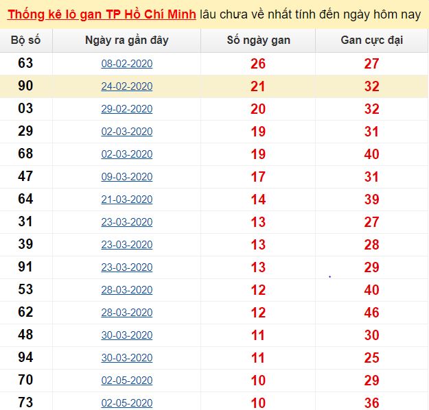 Thống kê lô gan TP Hồ Chí Minh lâu chưa về nhất tính đến ngày hôm nay