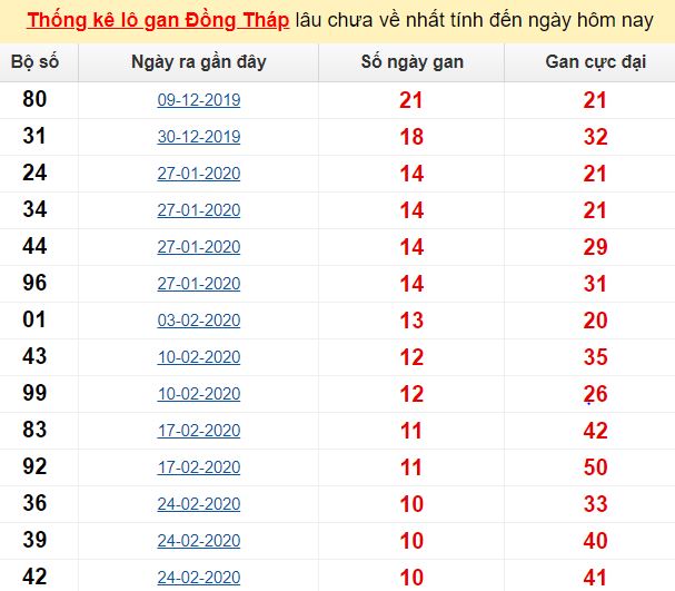 Thống kê lô gan Đồng Tháp lâu chưa về nhất tính đến ngày hôm nay