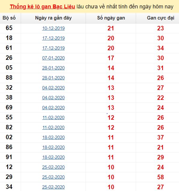Thống kê lô gan Bạc Liêu lâu chưa về nhất tính đến ngày hôm nay
