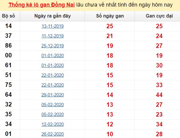 Thống kê lô gan Đồng Nai lâu chưa về nhất tính đến ngày hôm nay