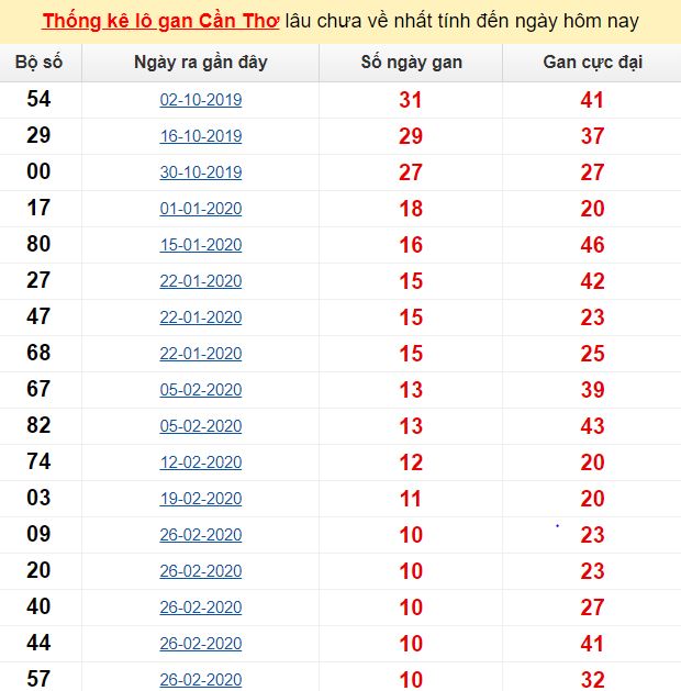 Thống kê lô gan Cần Thơ lâu chưa về nhất tính đến ngày hôm nay