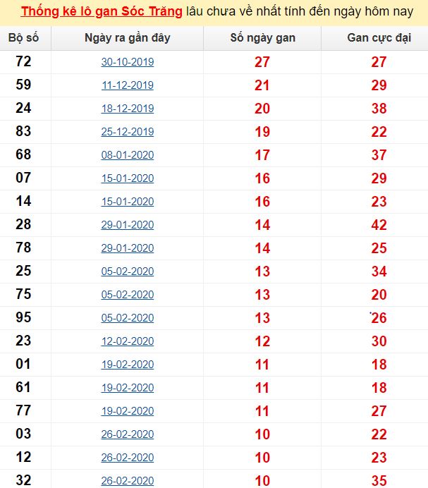 Thống kê lô gan Sóc Trăng lâu chưa về nhất tính đến ngày hôm nay
