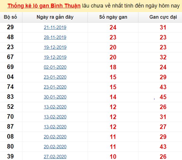 Thống kê lô gan Bình Thuận lâu chưa về nhất tính đến ngày hôm nay