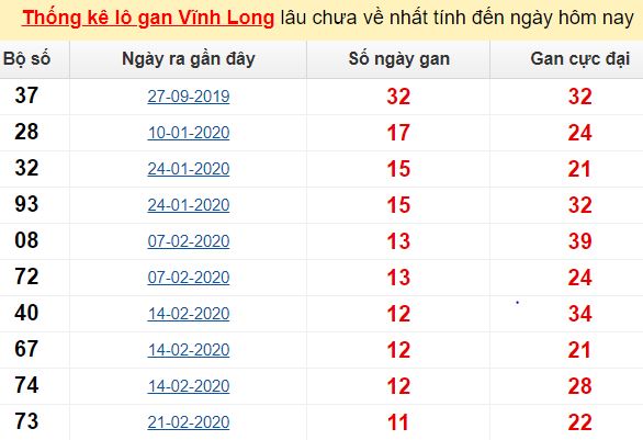 Thống kê lô gan Vĩnh Long lâu chưa về nhất tính đến ngày hôm nay