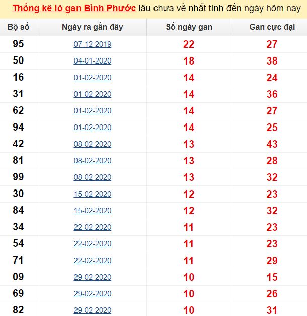 Thống kê lô gan Bình Phước lâu chưa về nhất tính đến ngày hôm nay