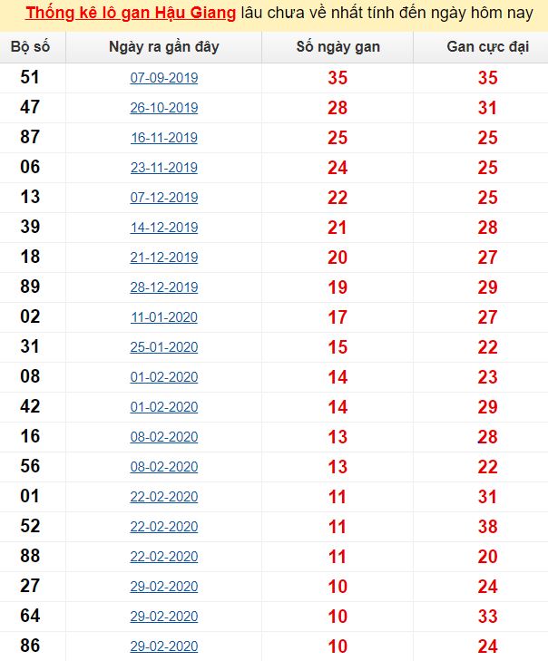 Thống kê lô gan Hậu Giang lâu chưa về nhất tính đến ngày hôm nay