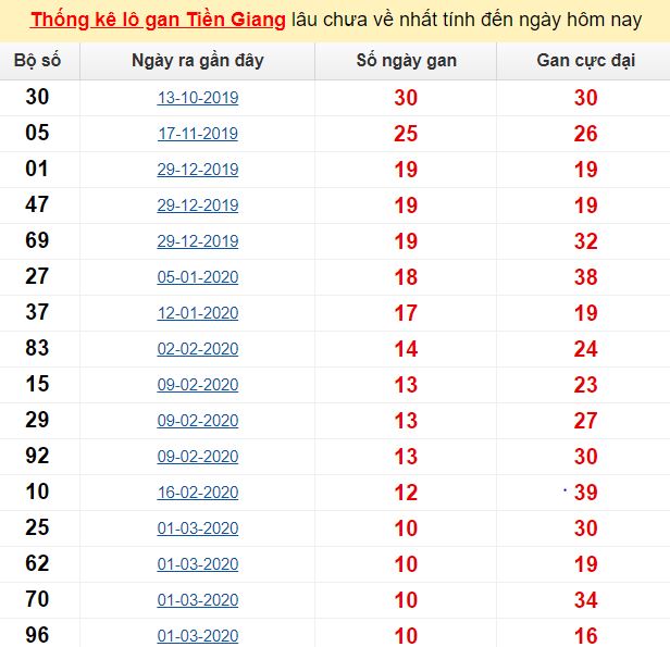 Thống kê lô gan Tiền Giang lâu chưa về nhất tính đến ngày hôm nay