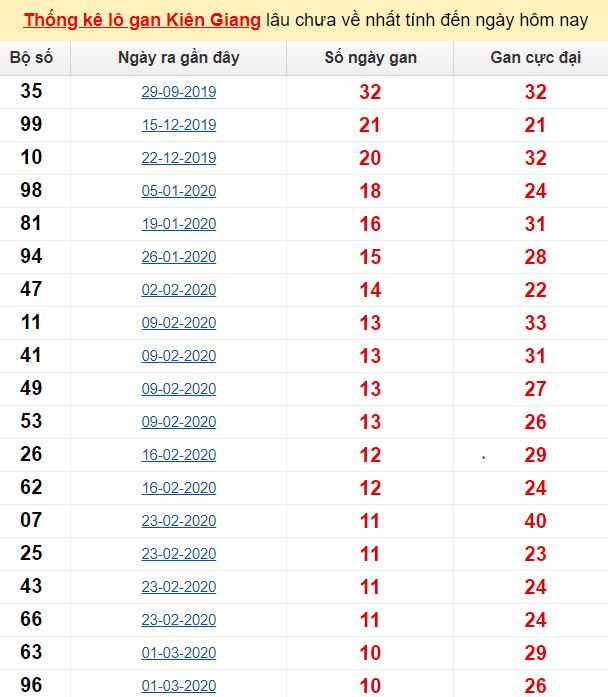 Thống kê lô gan Kiên Giang lâu chưa về nhất tính đến ngày hôm nay