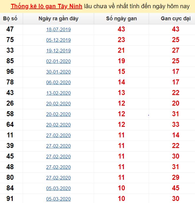 Thống kê lô gan Tây Ninh lâu chưa về nhất tính đến ngày hôm nay