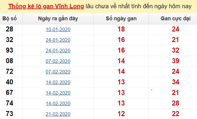 Thống kê lô gan Vĩnh Long lâu chưa về nhất tính đến ngày hôm nay