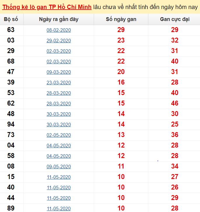 Thống kê lô gan TP Hồ Chí Minh lâu chưa về nhất tính đến ngày hôm nay