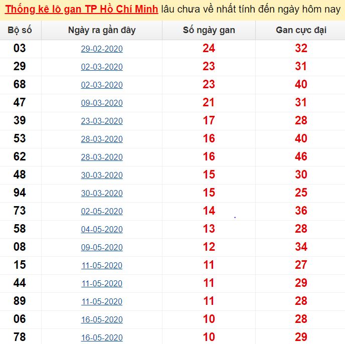 Thống kê lô gan TP Hồ Chí Minh lâu chưa về nhất tính đến ngày hôm nay