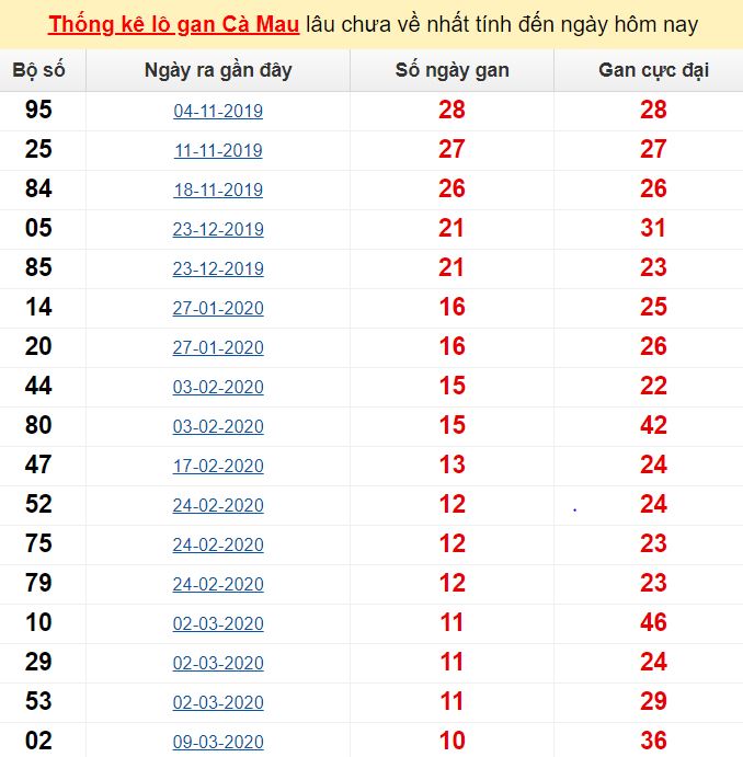 Thống kê lô gan Cà Mau lâu chưa về nhất tính đến ngày hôm nay