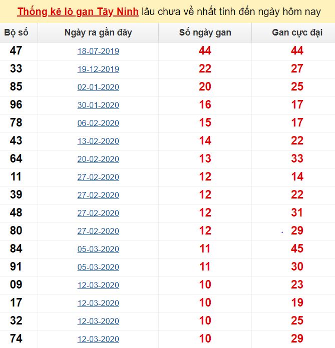 Thống kê lô gan Tây Ninh lâu chưa về nhất tính đến ngày hôm nay