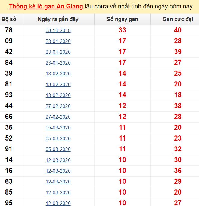 Thống kê lô gan An Giang lâu chưa về nhất tính đến ngày hôm nay