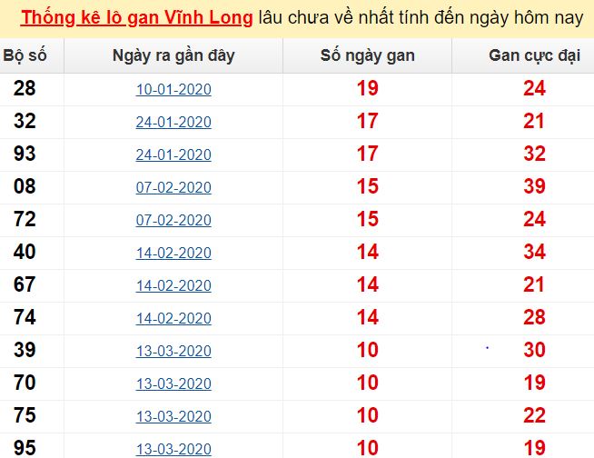 Thống kê lô gan Vĩnh Long lâu chưa về nhất tính đến ngày hôm nay