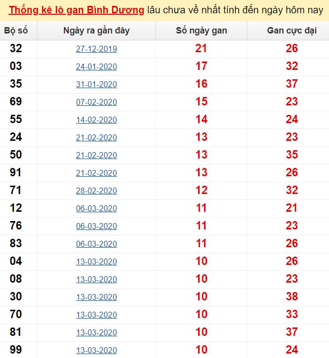  Thống kê lô gan Bình Dương lâu chưa về nhất tính đến ngày hôm nay