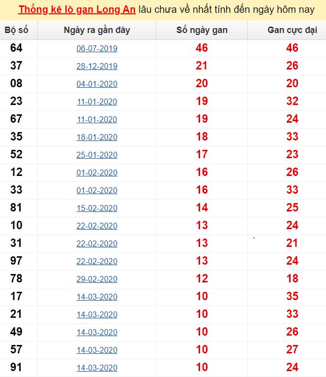  Thống kê lô gan Long An lâu chưa về nhất tính đến ngày hôm nay