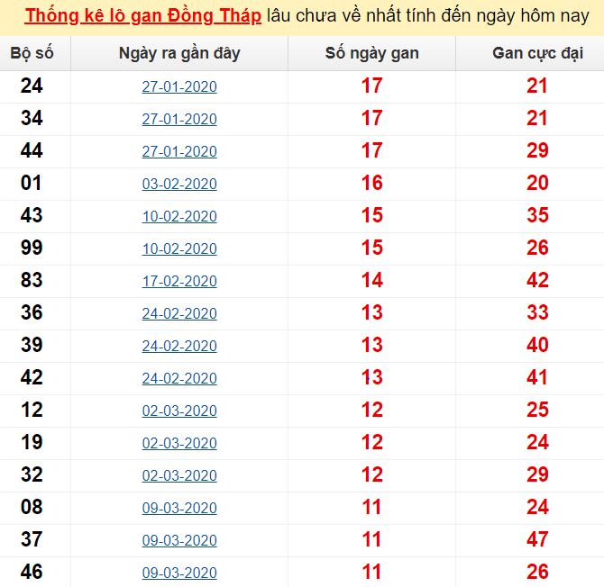  Thống kê lô gan Đồng Tháp lâu chưa về nhất tính đến ngày hôm nay