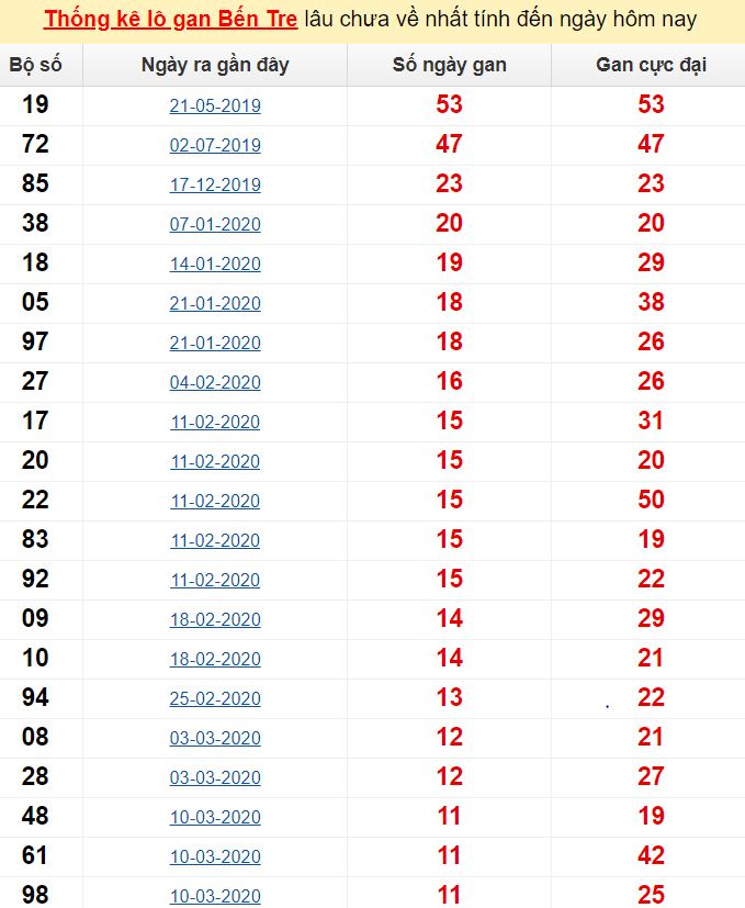 Thống kê lô gan Bến Tre lâu chưa về nhất tính đến ngày hôm nay